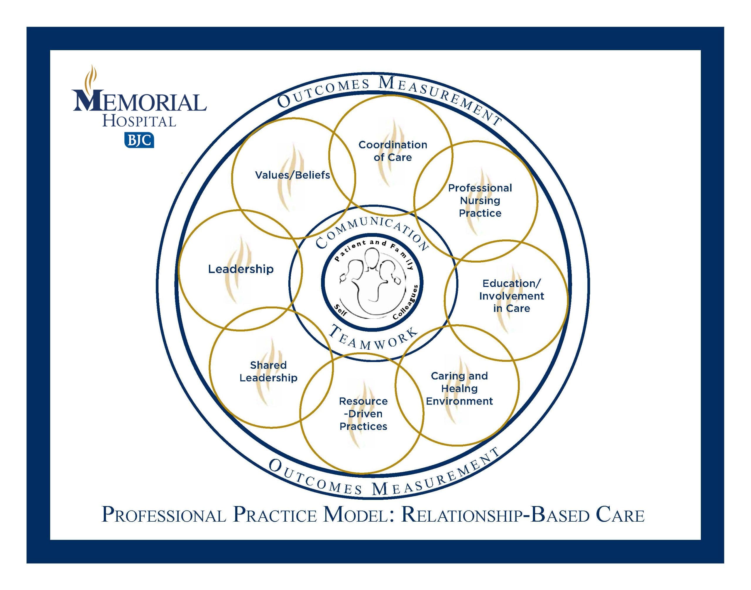 Nursing s Professional Practice Model Memorial Hospital